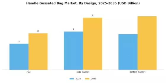 Handle Gusseted Bag Market Segment Image 3