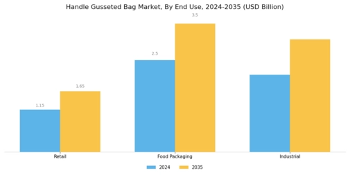 Handle Gusseted Bag Market Segment Image 1