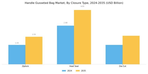 Handle Gusseted Bag Market Segment Image 4