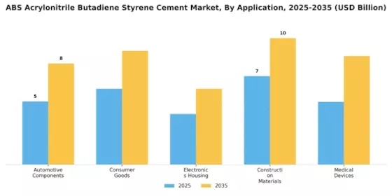 ABS Acrylonitrile Butadiene Styrene Cement Market Segment Image 0