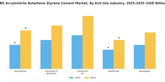 ABS Acrylonitrile Butadiene Styrene Cement Market Segment Image 1