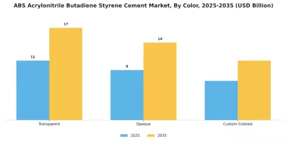 ABS Acrylonitrile Butadiene Styrene Cement Market Segment Image 3