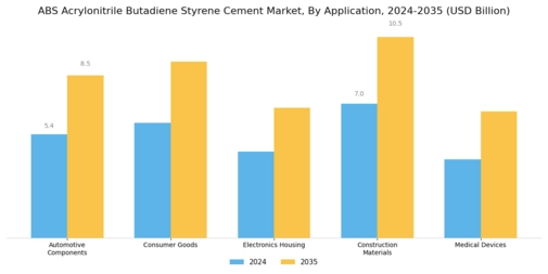 ABS Acrylonitrile Butadiene Styrene Cement Market Segment Image 0