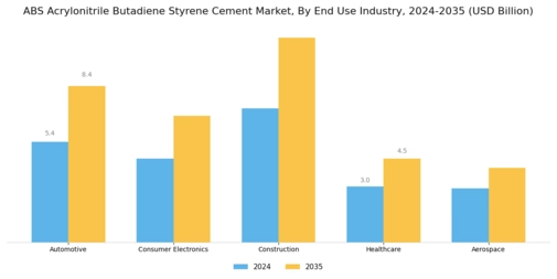 ABS Acrylonitrile Butadiene Styrene Cement Market Segment Image 1