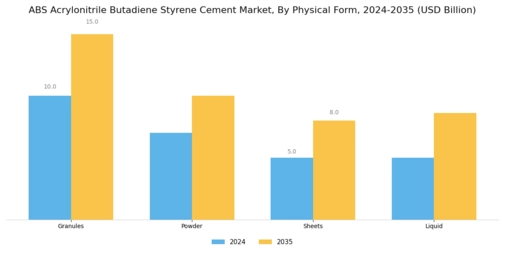 ABS Acrylonitrile Butadiene Styrene Cement Market Segment Image 2