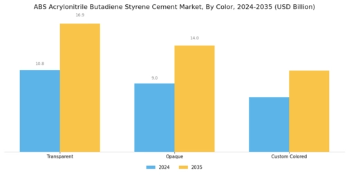 ABS Acrylonitrile Butadiene Styrene Cement Market Segment Image 3