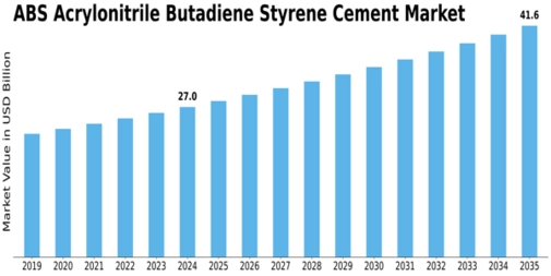 ABS Acrylonitrile Butadiene Styrene Cement Market Size