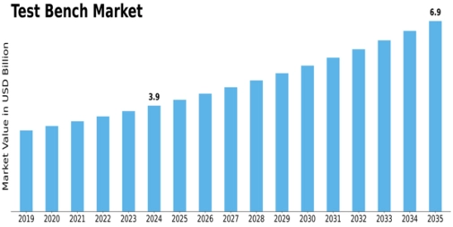 Test Bench Market Size