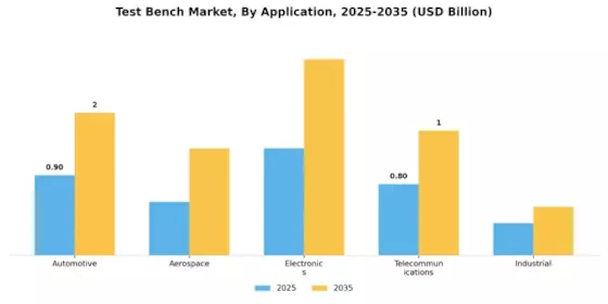 Test Bench Market Segment Image 0