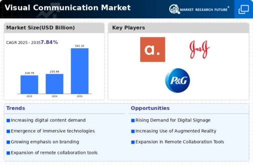 Visual Communication Market Infographic