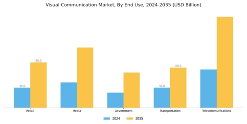 Visual Communication Market Segment Image 1
