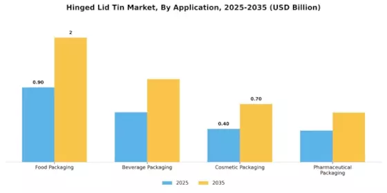 Hinged Lid Tin Market Segment Image 1