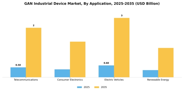 GAN Industrial Device Market Segment Image 0