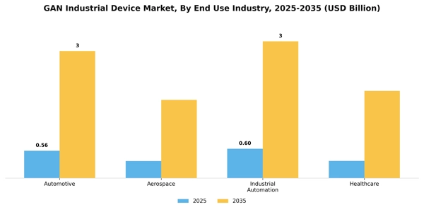 GAN Industrial Device Market Segment Image 2