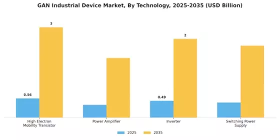 GAN Industrial Device Market Segment Image 0