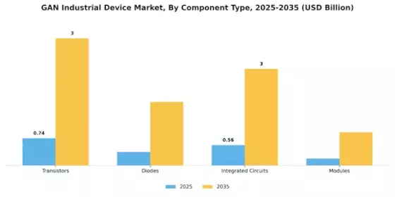 GAN Industrial Device Market Segment Image 1