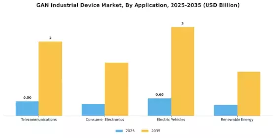 GAN Industrial Device Market Segment Image 2