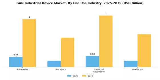 GAN Industrial Device Market Segment Image 3