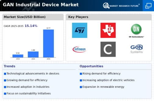 GAN Industrial Device Market Infographic