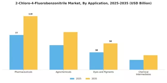 2-Chloro-4-Fluorobenzonitrile Market Segment Image 0