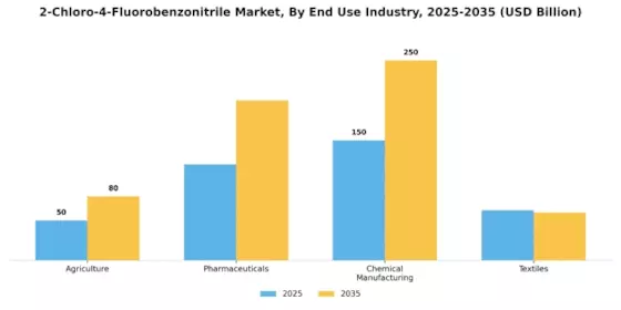 2-Chloro-4-Fluorobenzonitrile Market Segment Image 2