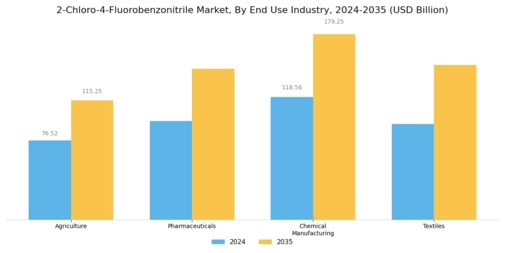 2-Chloro-4-Fluorobenzonitrile Market Segment Image 2