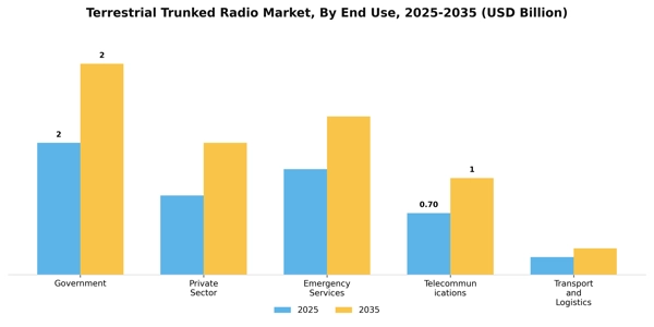 Terrestrial Trunked Radio Market Segment Image 2