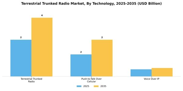 Terrestrial Trunked Radio Market Segment Image 3