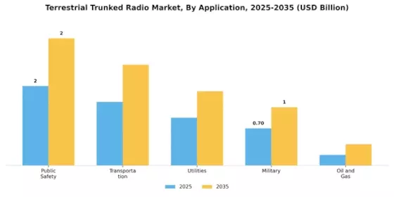 Terrestrial Trunked Radio Market Segment Image 0