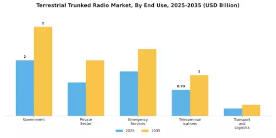 Terrestrial Trunked Radio Market Segment Image 1