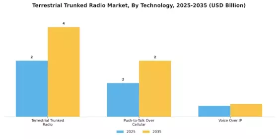 Terrestrial Trunked Radio Market Segment Image 3