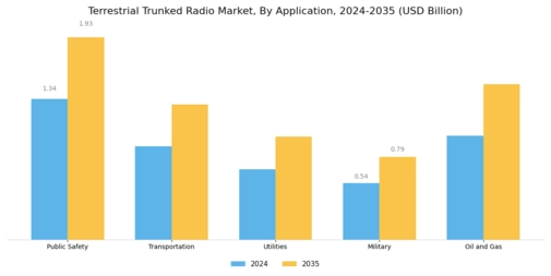 Terrestrial Trunked Radio Market Segment Image 0