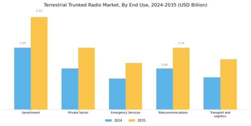 Terrestrial Trunked Radio Market Segment Image 1
