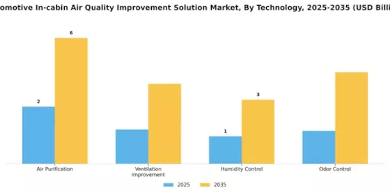 Automotive In cabin Air Quality Improvement Solution Market Segment Image 0