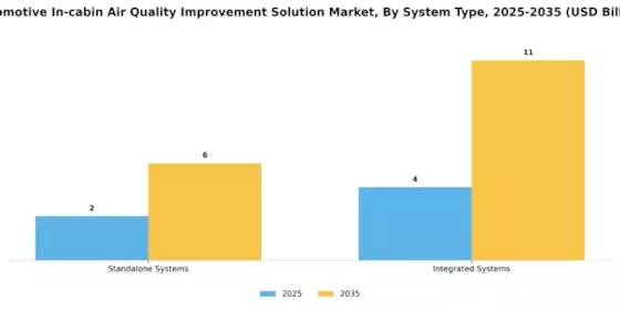 Automotive In cabin Air Quality Improvement Solution Market Segment Image 2
