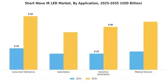 Short Wave Ir Led Market
 Segment Image 0