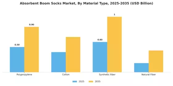 Absorbent Boom Socks Market Segment Image 0