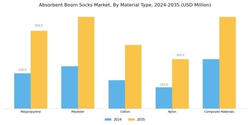 Absorbent Boom Socks Market Segment Image 1