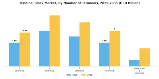 Terminal Block Market Segment Image 3