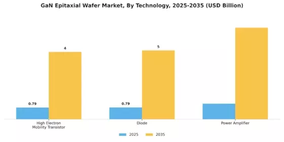 GaN Epitaxial Wafer Market Segment Image 3