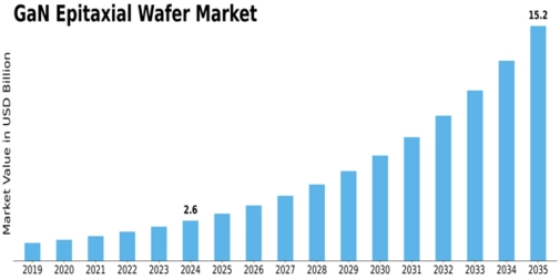 GaN Epitaxial Wafer Market Size