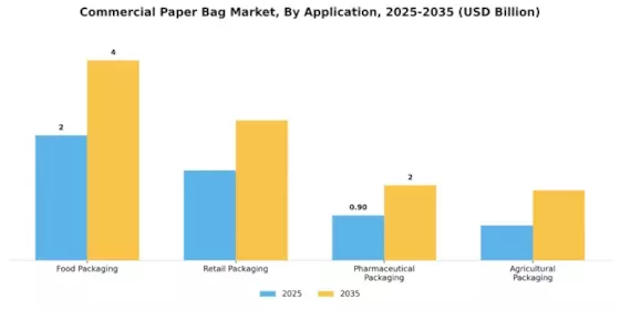 Commercial Paper Bag Market Segment Image 0