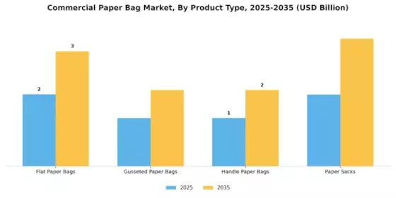 Commercial Paper Bag Market Segment Image 1