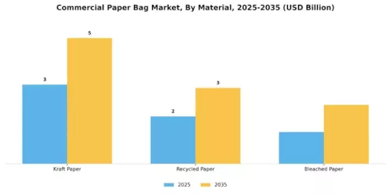 Commercial Paper Bag Market Segment Image 2