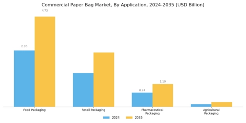 Commercial Paper Bag Market Segment Image 0