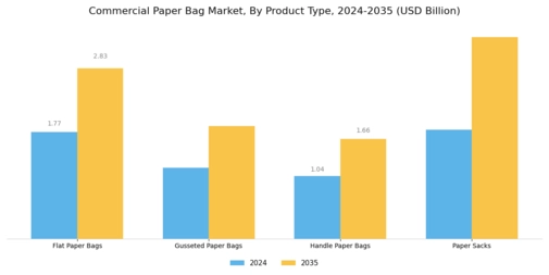 Commercial Paper Bag Market Segment Image 1