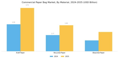 Commercial Paper Bag Market Segment Image 2