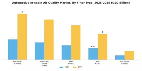 Automotive In cabin Air Quality Market Segment Image 0