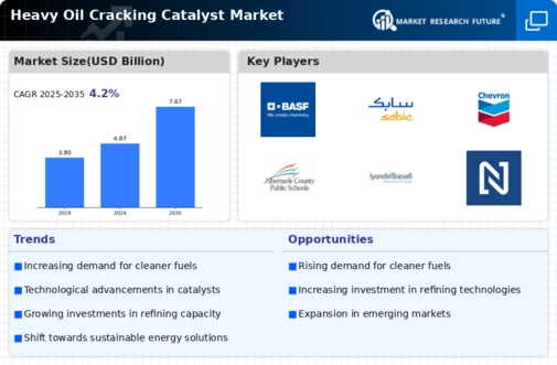 Heavy Oil Cracking Catalyst Market Infographic