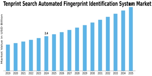 Tenprint Search Automated Fingerprint Identification System Market Size